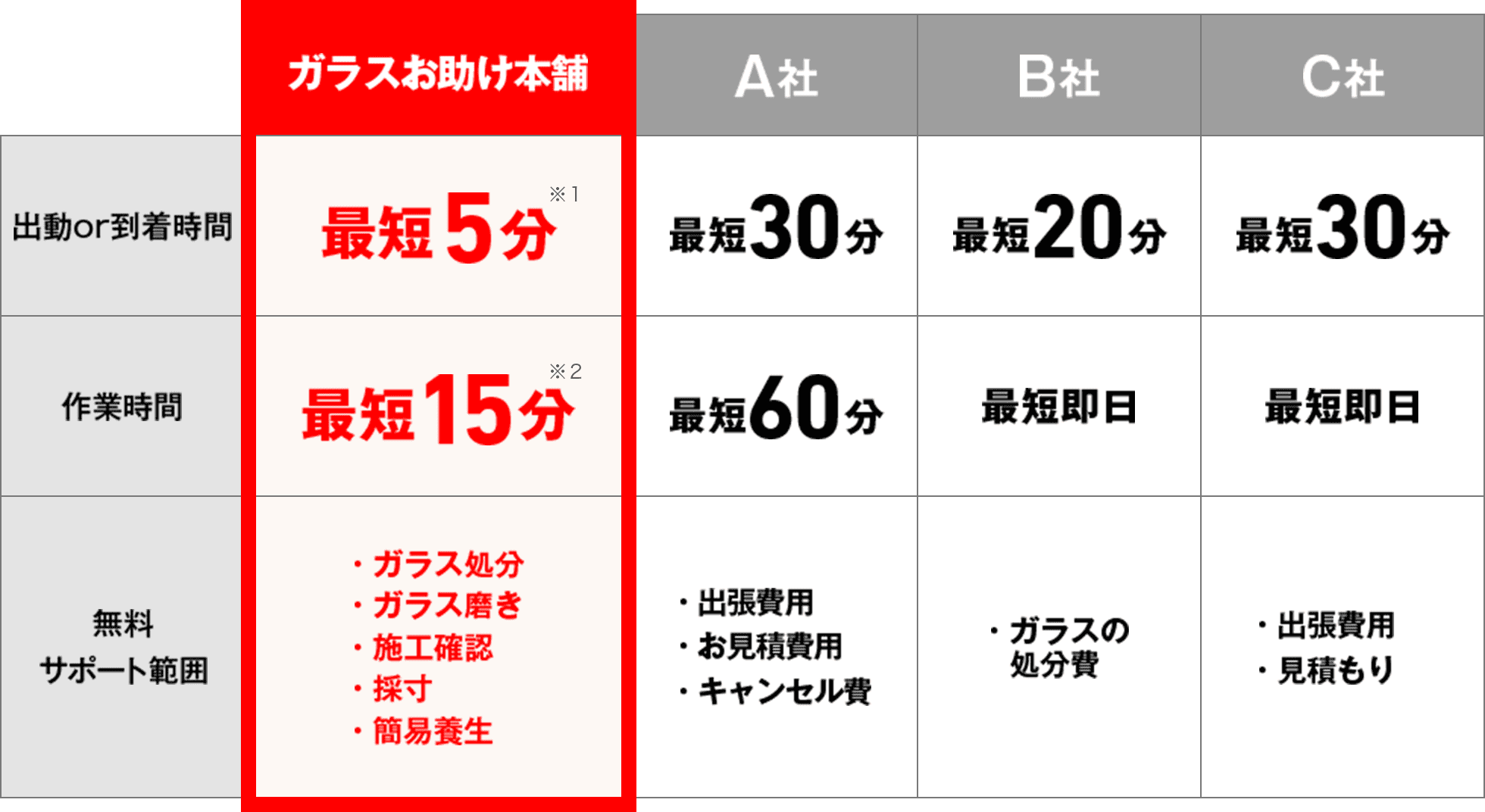 他社比較 図